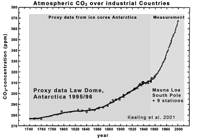 IPCC CO2 History